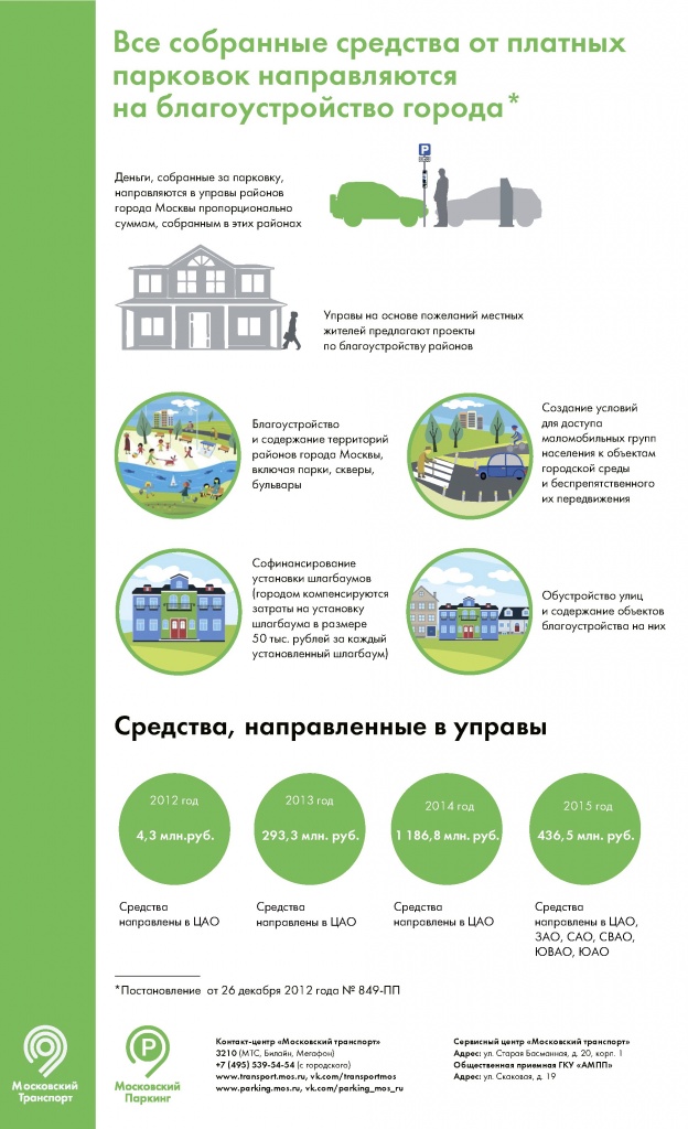 Все собранные средства от парковок направляются на благоустройство города 