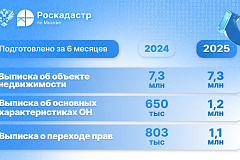 Более 35 млн выписок из ЕГРН выдано в Москве в первой  половине 2025 года